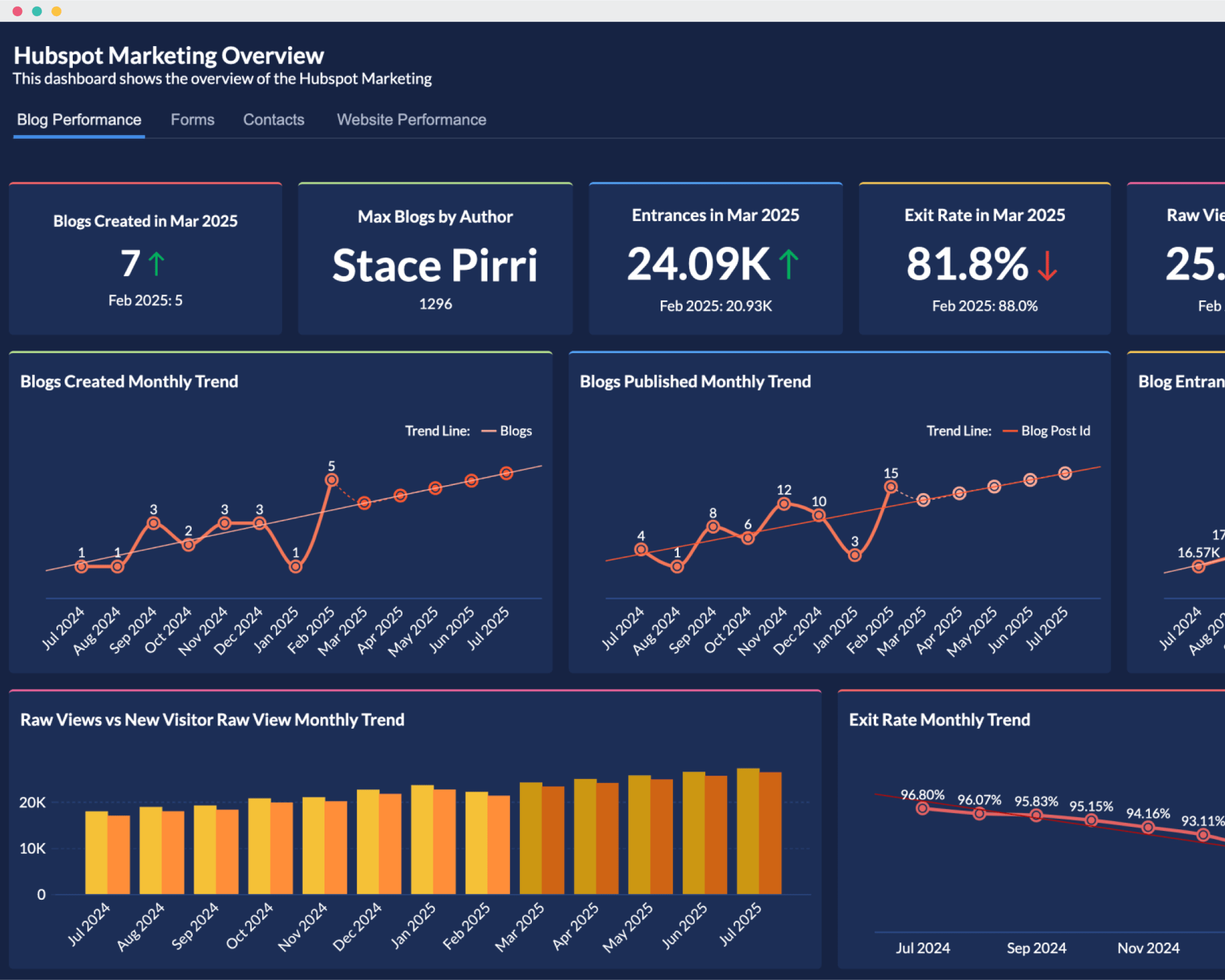 Export Market Analytics Dashboard